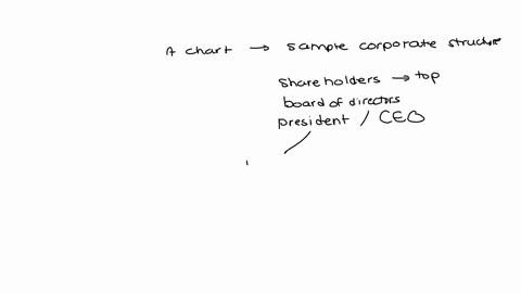 analyze-the-chart-which-depicts-a-typical-corporate-structure-a-chart-shows-sample-corporate-structure-the-shareholders-are-at-the-top-then-the-board-of-directors-and-then-the-president-or-c-00394