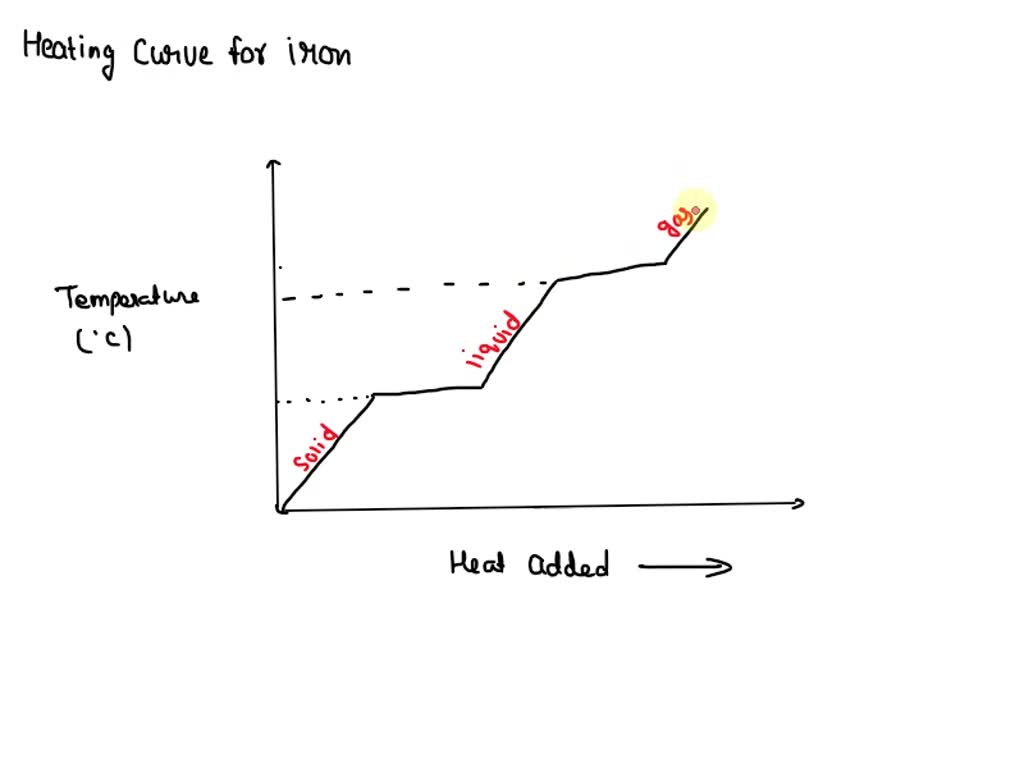 Heating Curve Diagram Labeled