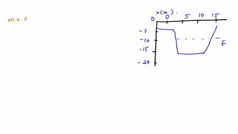 conservative-force-fx-acts-on-a-16-kg-particle-that-moves-along-an-axis-the-potentia-energy-ux-associated-with-fx-is-graphed-in-the-figure_-when-the-particle-is-at-20-m-its-velocity-is-12-ms-60737