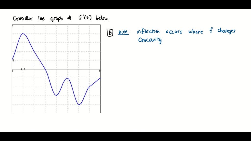 Solved Point Below Is The Graph Of The Derivative F X Of Function Defined On The Interval