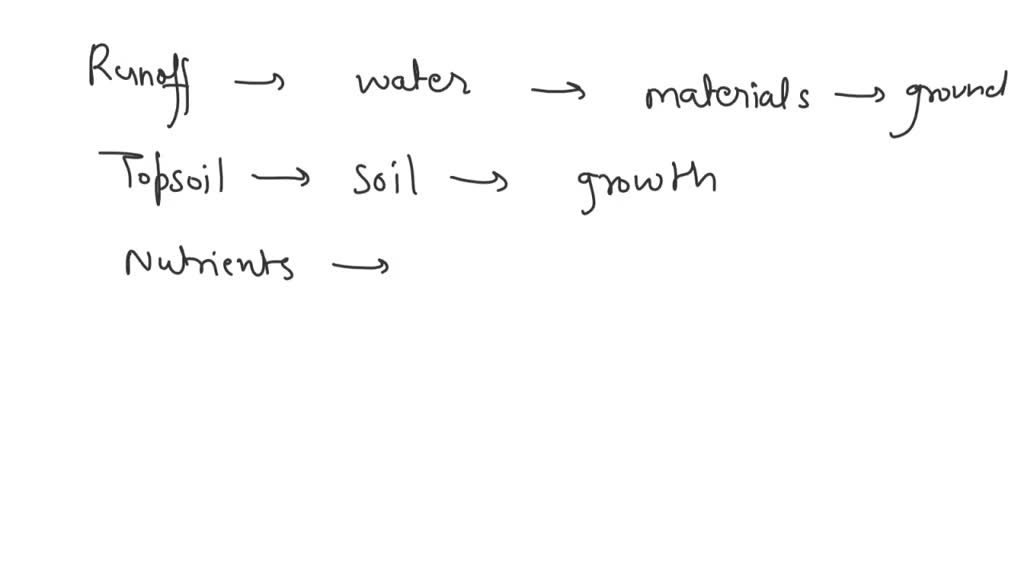 SOLVED Which materials are moved by runoff? Check all that apply