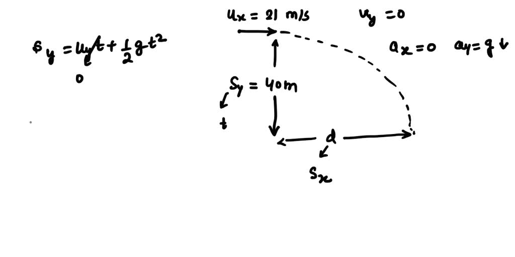 A stone is thrown horizontally at 20 m/s from the top of a cliff 44 m