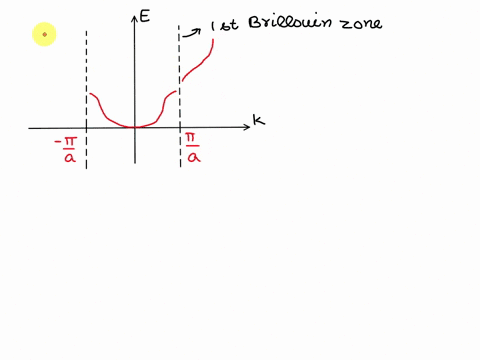 consider-the-energy-e-in-the-first-brillouin-zone-as-a-function-of-the-magnitude-of-the-wave-vector-k-for-a-crystal-of-lattice-constant-a-thar-athe-slope-of-e-versus-k-is-proportional-to-the-48188