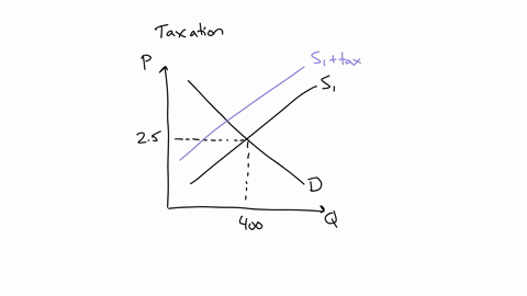 assume-the-government-imposes-a-225-tax-on-suppliers-which-results-in-a-shift-of-the-supply-curve-from-s1-to-s2-the-amount-of-the-tax-paid-by-the-seller-is-use-the-following-graph-for-a-comp-16199