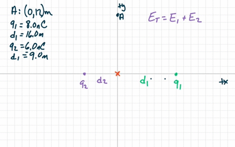 parta-two-point-charges-are-placed-on-the-x-axisfigure-1the-first-charge-q1-800-c-is-placed-a-distance-160-m-from-the-origin-along-the-positive-x-axisthe-second-charge-q2-600-nc-is-placed-a-15397