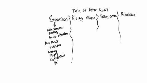 what-is-the-exposition-rising-action-climax-falling-action-and-resolution-for-the-book-the-tale-of-peter-rabbit-63425