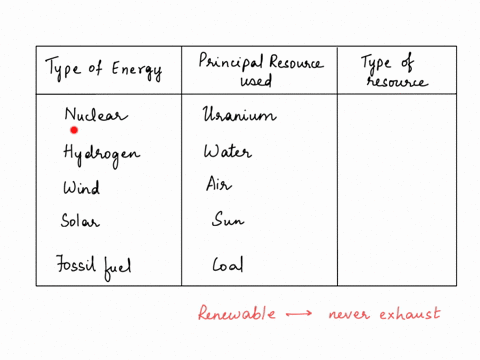 identify-which-types-of-energy-are-derived-from-renewable-resources-and-which-are-deprived-from-non-renewable-resources-sub-drag-the-tiles-to-the-correct-location-the-labels-can-be-used-more-87733