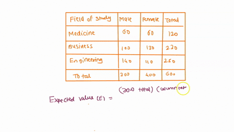 the-following-contingency-table-shows-the-results-of-survey-regarding-gender-of-individuals-and-their-selected-field-of-study-field-of-study-male-female-tqtal-medicine-120-busincss-i00-430-2-49335