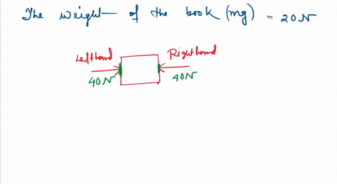 a-book-of-weight-20-n-is-pressed-between-two-hands-and-each-hand-exerts-a-force-of-40-n-if-the-book-just-starts-to-slide-down-then-the-coefficient-of-friction-is-3
