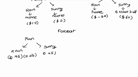 problem-4-60-points-suppose-that-the-probability-that-it-will-rain-on-any-given-day-is-0143-and-that-the-probability-is-independent-from-day-day-assume-that-mary-is-trying-to-make-a-decision-17762