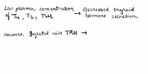 a-person-with-symptoms-of-hypothyroidism-ie-sluggishness-and-intolerance-to-cold-is-found-to-have-abnormally-low-plasma-concentrations-of-t4-t3-and-tsh-after-an-injection-of-trh-the-plasma-c-35707
