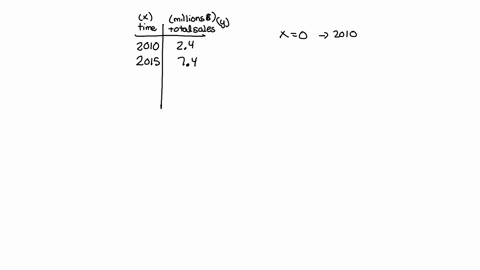 a-companys-total-sales-in-millions-of-dollars-are-linear-as-a-function-of-time-in-years-sales-in-2010-were-24-million-whereas-sales-in-2015-amounted-to-74-milliona-letting-x-0-correspond-to-73018