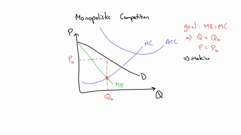 suppose-the-accompanying-graph-depicts-a-monopolistically-competitive-firm-earning-positive-economic-profits-please-shift-the-curves-to-show-the-effects-of-long-run-competition-and-then-plac-38675