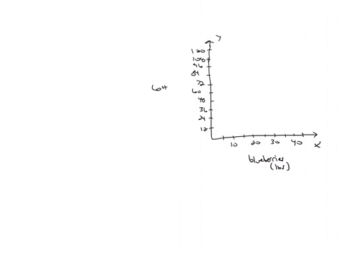 utlc-houts-2-ayou-pick-blueberry-farm-offers-6-ibs-of-blueberrles-for-1650_-sketch-a-graph-of-ithe-relatlonship-between-cost-and-pounds-of-blueberries-120-icr-96-r2-3-8-60-16-3b-ia-i7-3-40-b-32189