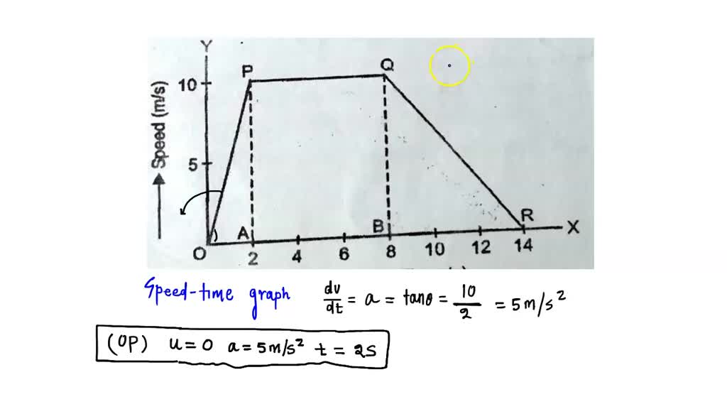 SOLVED: The Speed-time Graph Of A Body Is Shown In Fig. 1.72. Observe ...