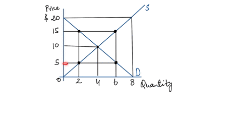 question-1-figure-3-5-price-20-15-10-2-8-quantity-refer-to-figure-3-5at-a-price-of-5the-quantity-sold-is2units-ois4units-a-is6units-ocannot-be-determined-90183