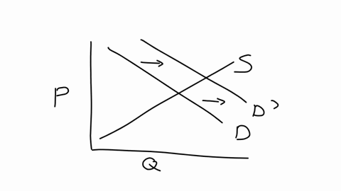 the-following-diagram-represents-the-market-for-butter-for-each-of-the-following-scenarios-determine-the-effect-on-the-equilibrium-price-and-the-equilibrium-quantity-in-the-market-for-butter-a-the-pri