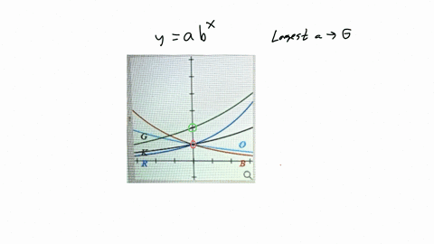 if-all-the-graphs-above-have-equations-with-form-y-ab_-which-graph-has-the-largest-value-for-b-select-an-answer-which-graph-has-the-smallest-value-for-b-selectananswer-select-an-answver-whic-40942