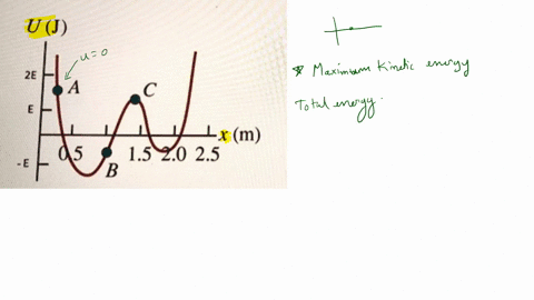a-particle-moves-along-the-x-axis-while-acted-on-by-single-conservative-force-parallel-to-the-xaxis-the-corresponds-t0-the-potential-force-energy-function-graphed-in-the-figure-below-the-par-56999