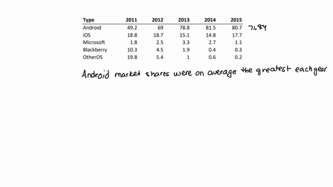 23a-the-following-table-represents-the-annual-market-share-of-smartphones-by-type-for-the-years-2011201220132014and-2015-type-android-ios-microsoft-blackberry-otheros-2011-492-188-18-103-198-36985