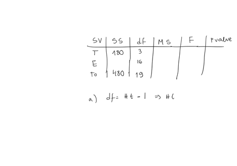 source-of-variation-sum-of-squares-degrees-of-freedom-mean-square-f-p-value-treatments-180-3-error-16-total-480-19-a-the-number-of-treatments-ie-groups-in-the-experiment-is-b-the-mean-square-18357