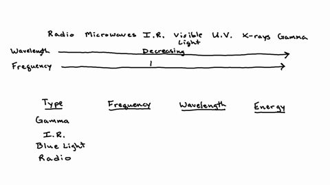a-few-different-types-of-electromagnetic-radiation-are-listed-in-the-table-below-complete-the-table-by-ordering-these-types-of-radiation-by-increasing-frequency-wavelength-and-energy-per-pho-21927