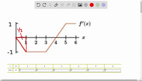 the-graph-of-derivative-shown-the-figure-below_-f-fill-in-the-table-of-values-for-f-x-given-that-f-0-enter-the-exact-answers-f-31654