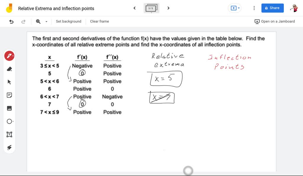 SOLVED The first and second derivatives of the function f(x) have the