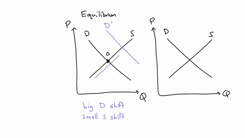 if-there-is-a-simultaneous-change-in-demand-and-supply-explain-how-the-relative-magnitude-of-the-shifts-in-demand-and-supply-can-affect-the-market-equilibrium-price-and-quantity-of-the-produ-21008