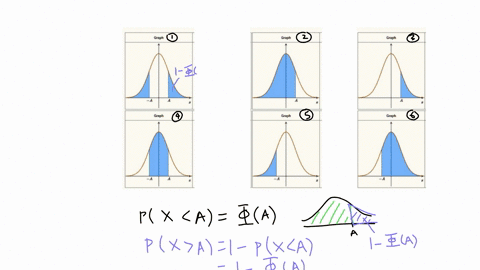 the-standard-normal-distribution-has-probability-density-function-and-cumulative-distribution-function-the-graphs-below-have-highlighted-portions-that-represent-a-probability-use-the-symmetr-81691