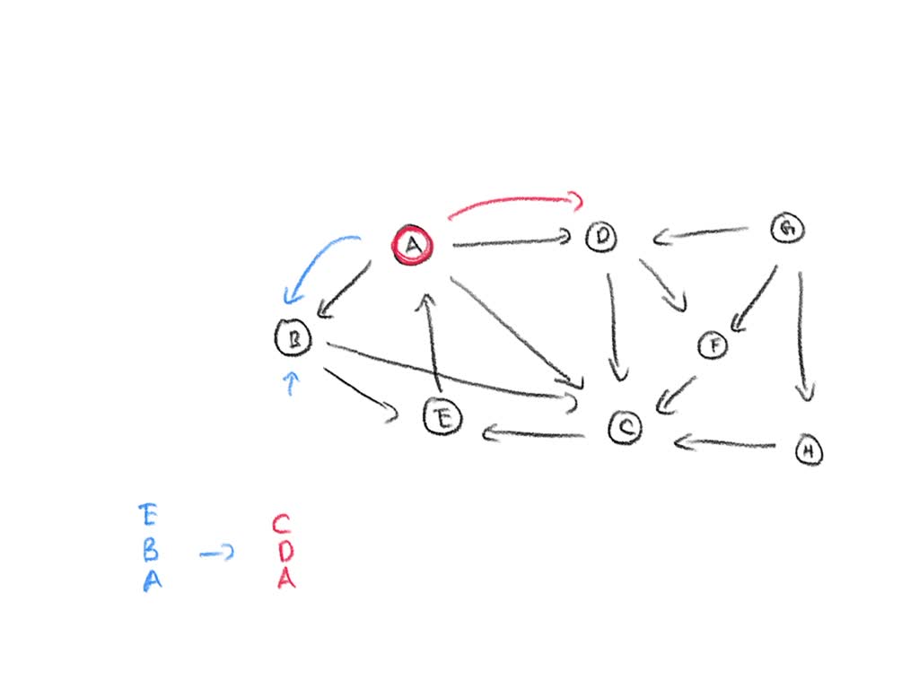 SOLVED: Show how to implement DFS without using recursion (Hint: use a ...