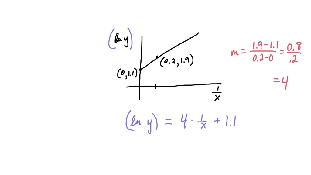 SOLVED: The following linear plot is derived from function of the form ...