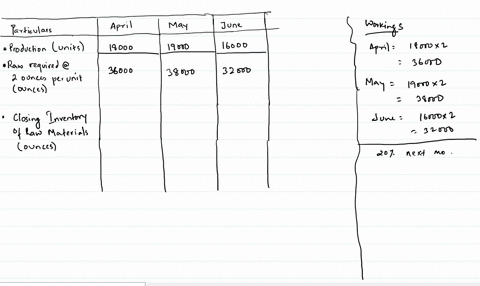 the-following-are-budgeted-data-sales-units-production-units-april-15000-18000-may-20000-19000-june-18000-16000-two-pounds-of-material-are-required-for-each-finished-unit-the-inventory-of-ma-11226