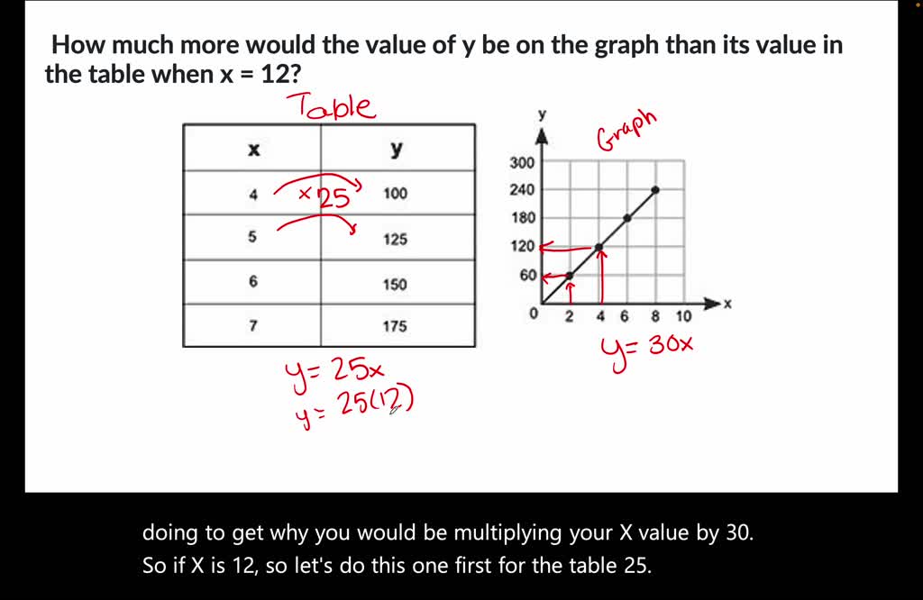 'The table and the graph below each show a different relationship between  the same two variables, x and y: A table with two columns and 5 rows is  shown. The column head for the left column is x, and