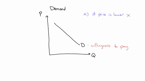 in-the-basic-supply-and-demand-model-a-buyer-only-purchases-a-good-when-if-the-price-is-lower-than-it-was-previously-if-the-price-of-the-good-covers-the-producers-costs-of-production-if-the-73996
