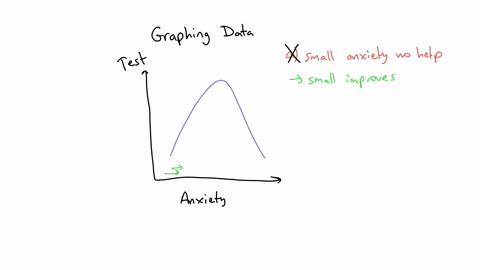 the-image-shows-a-performance-grapha-graph-titled-relationship-between-anxiety-and-performance-x-axis-is-labeled-anxiety-with-an-arrow-pointing-right-labeled-none-at-left-and-extreme-at-righ-40544