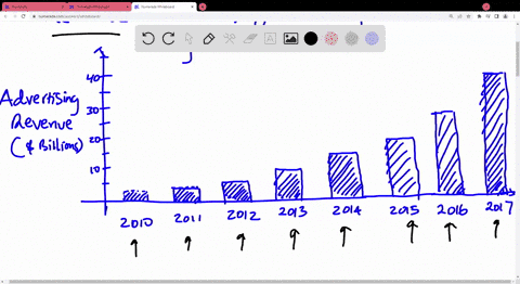 facebook-advertising-revenue-figure-111-provides-a-bar-chart-showing-the-annual-advertising-revenue-08858