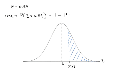find-the-area-of-the-shaded-region-to-the-right-of-z-059-the-graph-depicts-the-standard-normal-distribution-with-mean-0-and-standard-deviation-1-write-the-z-score-rounded-to-2-places-and-the-72152