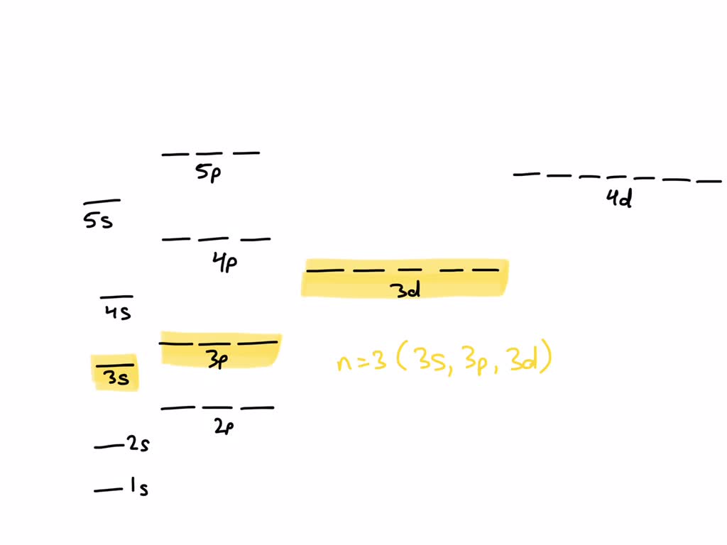 SOLVED: what subshells would be found in the shells with n=3 and n=4 I ...