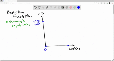 draw-and-explain-a-productino-possibilities-frontier-for-an-economy-that-produces-milk-and-cookies-what-happens-to-this-frontier-if-disease-kills-half-of-the-economys-cows-04047