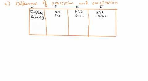 q2-the-averages-for-different-dimensions-of-service-quality-were-computed-by-averaging-the-items-pertaining-to-the-dimensions-use-the-following-data-to-determine-which-dimensions-to-emphasiz-08748
