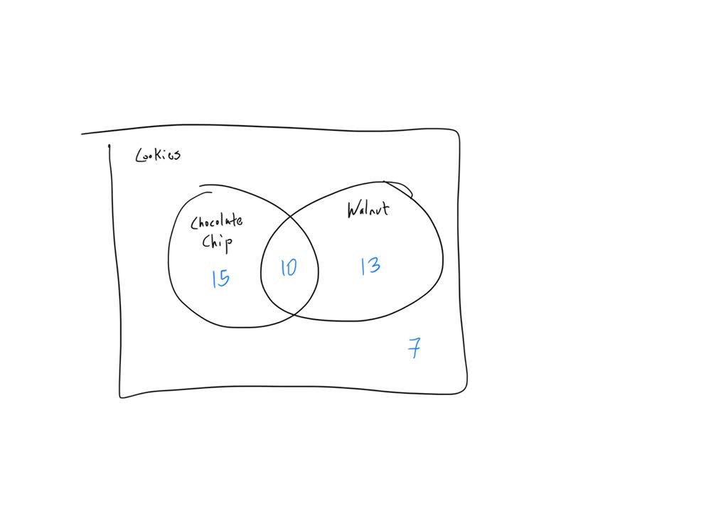 SOLVED: The following Venn diagram describes the types of cookies in a ...