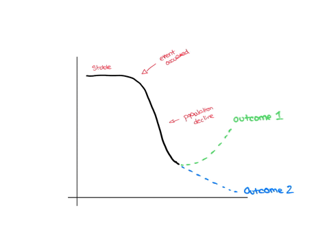 fopulation-size-oulcome-muluulaumni-the-population-of-a-species-shows-changes-as-illustrated-two-possible-future-outcomes-for-the-population-are-also-shown-what-is-the-most-likely-conclusion-98037