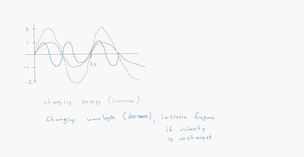 SOLVED 15. The diagram below represents a transverse wave traveling