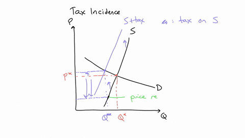 suppose-the-demand-curve-for-gasoline-is-more-elastic-than-the-supply-curve-for-gasoline-if-the-government-imposes-a-tax-on-gas-stations-gasoline-sellers-which-party-buyers-or-sellers-will-b-01318