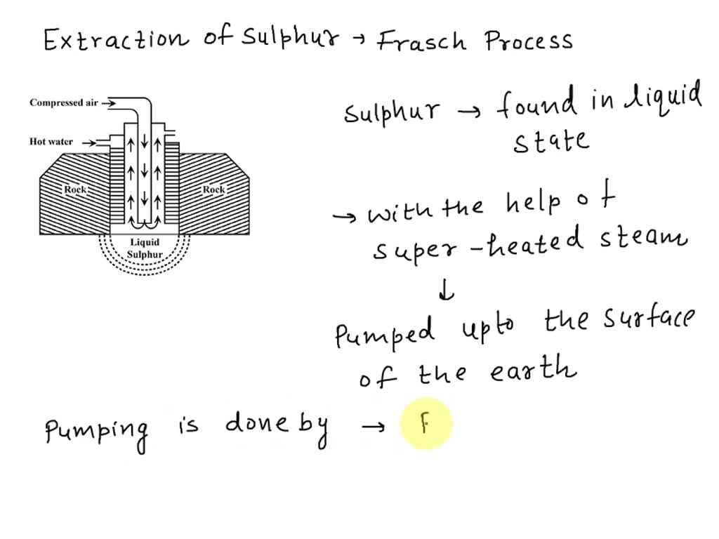 SOLVED: Give description of extraction of sulphur by Frasch process ...