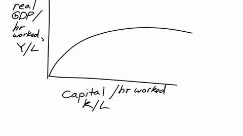 if-the-per-worker-production-function-shifts-down-group-of-answer-choices-it-now-takes-more-capital-per-hour-worked-to-get-the-same-amount-of-real-gdp-per-hour-worked-positive-technological-change-has