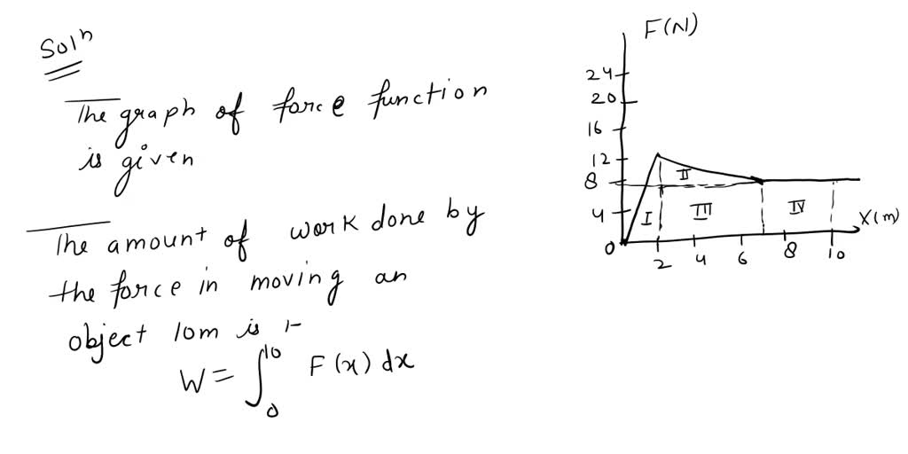 Force Functioning SOLVED: The graph of a force function (in newtons) AF (N) is given How ...