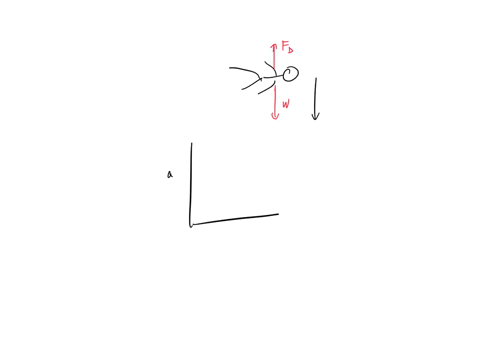 a-skydiver-jumps-out-of-a-plane-and-experiences-a-drag-force-that-is-directly-proportional-to-their-velocity-draw-sketches-of-the-skydivers-acceleration-and-velocity-graphs-as-functions-of-t-94328