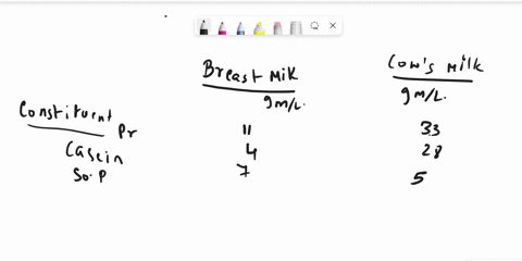 2-compare-and-contrast-major-differences-in-nutrient-content-of-breast-milk-and-cows-milk-70299